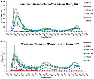 Emissions of N2O and CO2 Following Short-Term Water and N Fertilization Events in Wheat-Based Cropping Systems